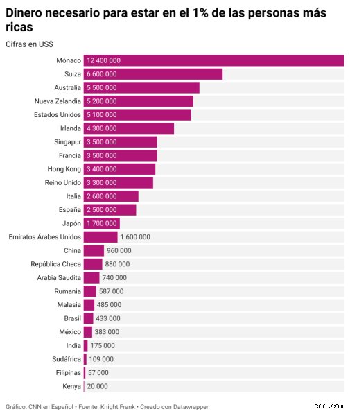 ¿Cuánto hay que tener para ser millonario en dólares hoy en día y por qué esa cifra ya no significa lo que crees?