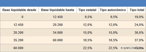 ¿Cuánto impuesto debes pagar si ganas 22.000 dólares al año? Todo lo que el fisco no te cuenta