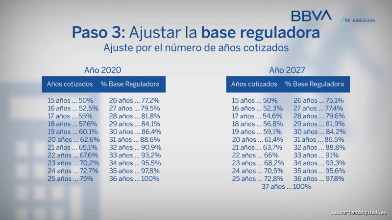 ¿Cuánto me corresponde si me jubilo a los 60 años? Todo lo que necesitas saber sobre el cálculo de tu pensión anticipada
