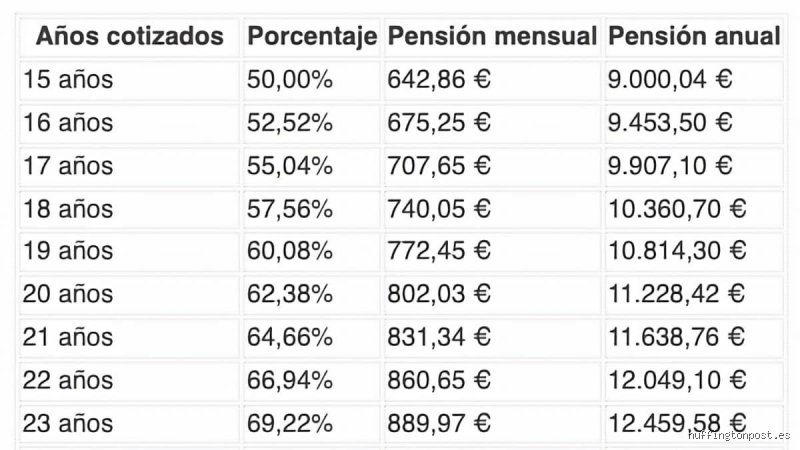 ¿Cuánto me queda de pensión si cobro 1500 euros netos?: Guía experta para no llevarse sorpresas con la Seguridad Social