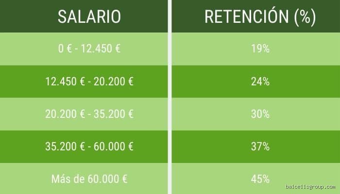 ¿Cuánto pago de impuestos según mi salario? La guía definitiva para entender tu nómina sin morir en el intento