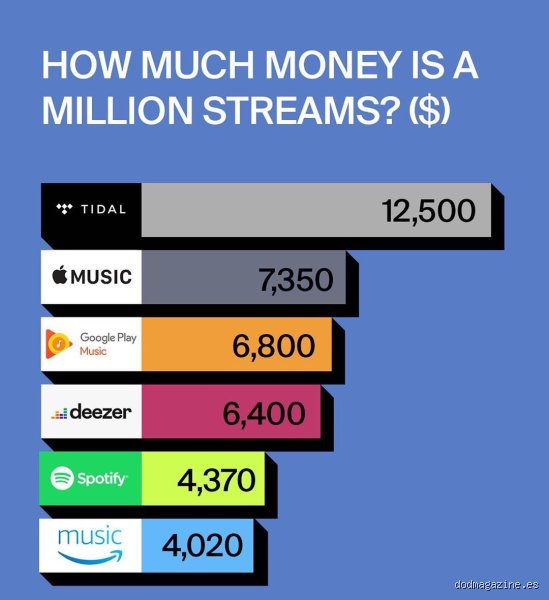 ¿Cuánto se cobra por cada 1000 reproducciones en Apple Music? La respuesta que nadie te cuenta