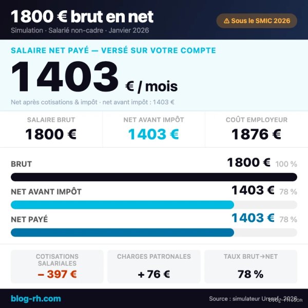 ¿Cuánto son 1800 € brutos al mes en España? Guía definitiva para entender tu salario real en 2026