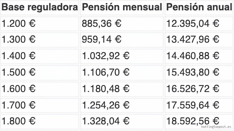 ¿Cuánto te quitan si te jubilas con 30 años cotizados? La cruda realidad del hachazo de la Seguridad Social