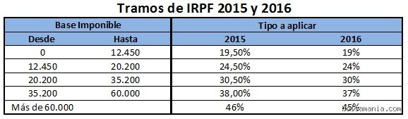 ¿Cuánto tengo que pagar a Hacienda si tengo dos pagadores? Guía definitiva para evitar sustos en tu declaración