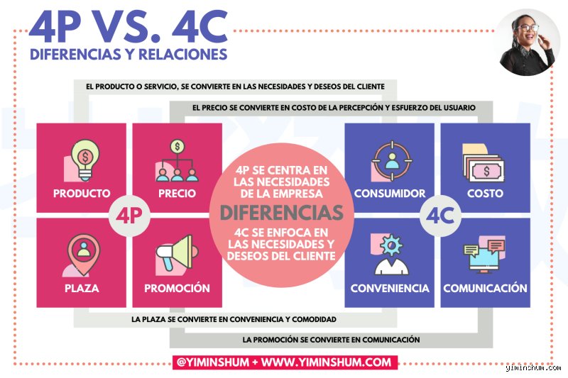 ¿Diferencia entre las 4C y 4P? El giro radical del marketing centrado en el producto hacia la obsesión por el cliente