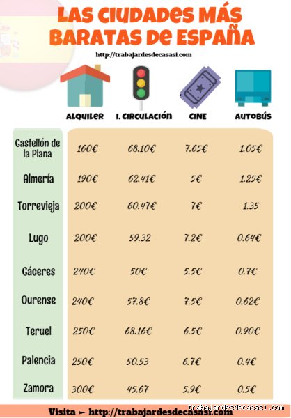 ¿Dónde se vive mejor económicamente en España?: El laberinto del poder adquisitivo real entre salarios brutos y el coste de la vida