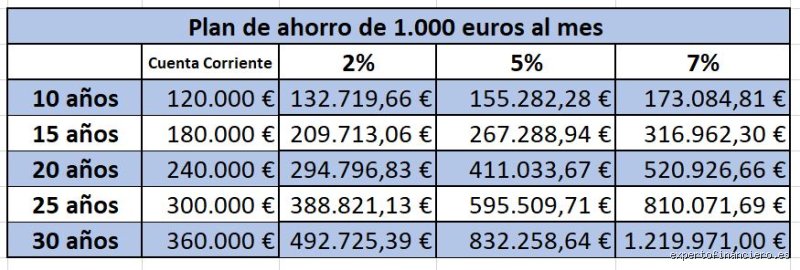 ¿Es bueno ahorrar 1000 euros al mes?