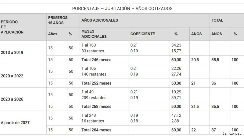 ¿Se podrá calcular la jubilación con 29 o 25 años cotizados desde 2026?