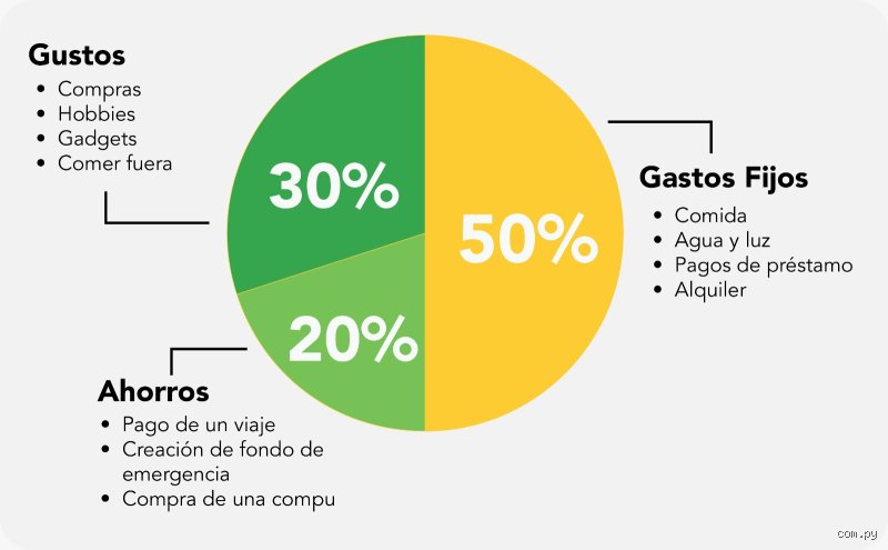 ¿Cómo manejar bien tu dinero con la regla 50/30/20? Guía definitiva para transformar tu salud financiera sin sufrir