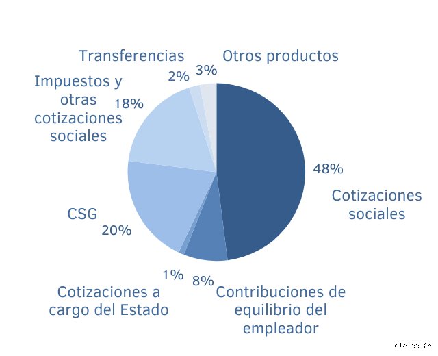 ¿Cuánto cuesta la seguridad social en Francia? Guía completa sobre los costes reales para empresas y trabajadores en 2026