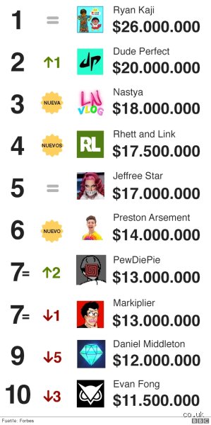¿Cuánto dinero gana un buen YouTuber en la actualidad digital y cómo funciona realmente su negocio?