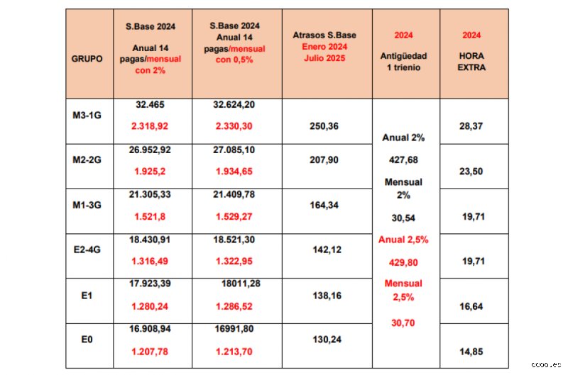 ¿Cuánto es el salario de nivel 4? La guía definitiva sobre las bandas retributivas para profesionales de alto rendimiento en 2026