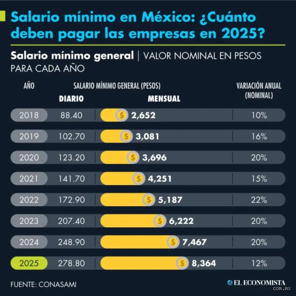 ¿Cuánto es lo mínimo que puedo ganar al mes en 2026? Guía cruda sobre salarios, derechos y supervivencia real