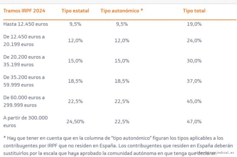 ¿Cuánto IRPF tengo que pagar si gano 20.000 euros? Guía completa para entender tu nómina y no morir en el intento