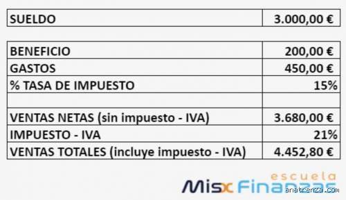 ¿Cuánto tiene que facturar un autónomo para ganar 3000 € al mes?