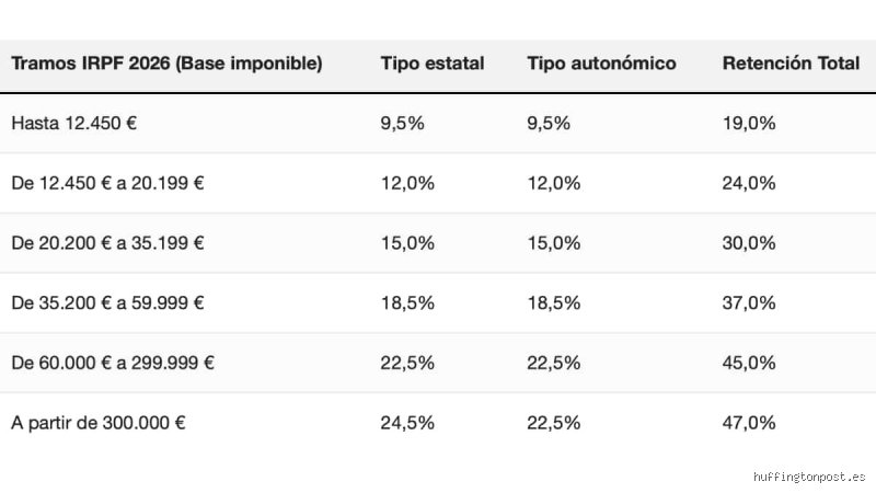 ¿Qué nos espera con los Porcentajes IRPF 2026? Guía completa para no perderse en el laberinto fiscal de este año
