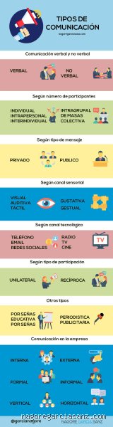 ¿Cuál es el tipo de comunicación más común?