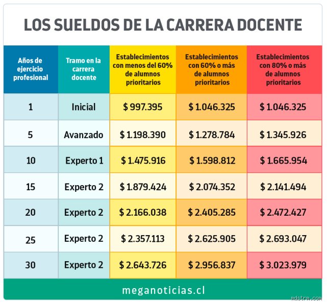 ¿Cuánto gana un profesor nivel 1? Salarios reales y factores que los determinan