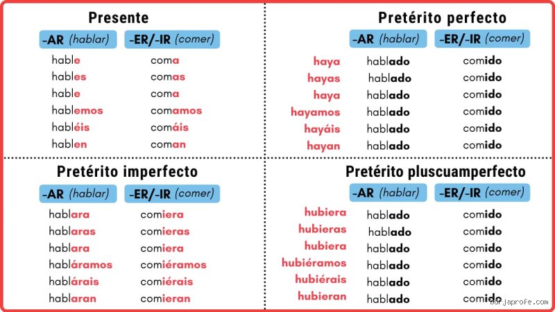 ¿4 tipos de subjuntivo?