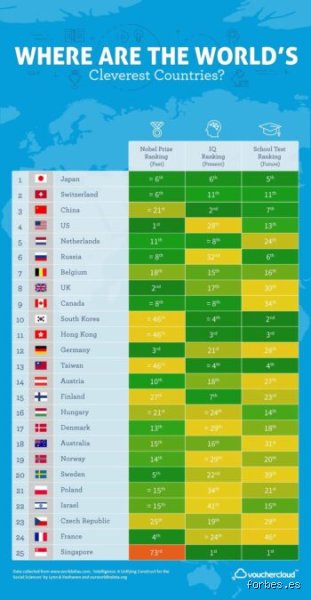 ¿Cuál es el país con más superdotados en el mundo según las mediciones actualizadas?