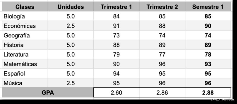 ¿Cuál es mi promedio del semestre?