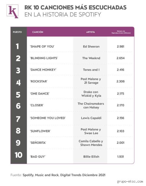 El enigma de los números: ¿Cuáles son las 10 canciones más escuchadas de la historia y por qué las listas mienten?