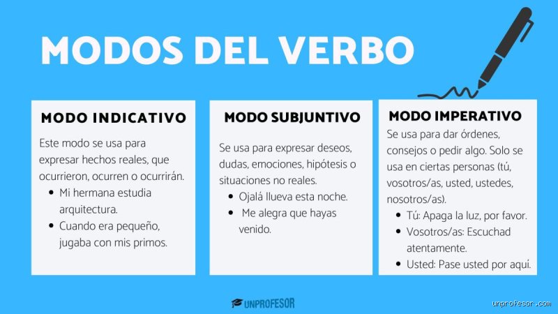 ¿Cuáles son los modos verbales indicativo, imperativo y subjuntivo?