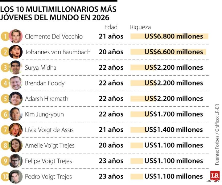 ¿Quiénes son los 10 jóvenes más ricos del mundo?