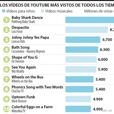 ¿Cuál es la canción en YouTube con más visualizaciones de toda la historia digital?