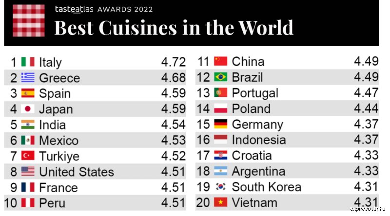 ¿Cuáles son los 10 países con la mejor comida del mundo?