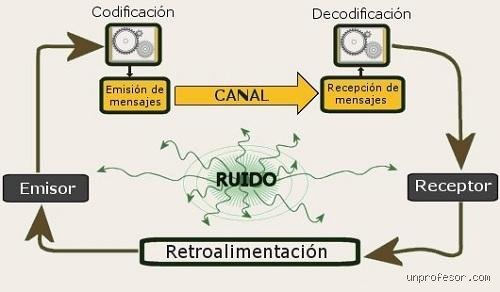 ¿El ruido en la comunicación se define como una simple interferencia mecánica o va mucho más allá en nuestra era digital?
