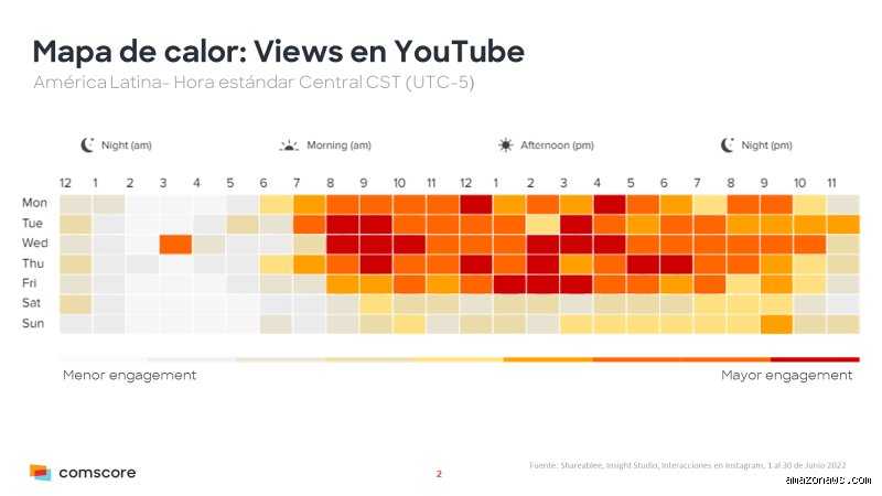 ¿Cual es el mejor horario para subir videos y realmente maximizar tus visualizaciones en 2026?