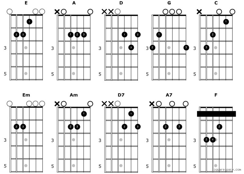 ¿Cuál es el primer acorde de guitarra para principiantes?