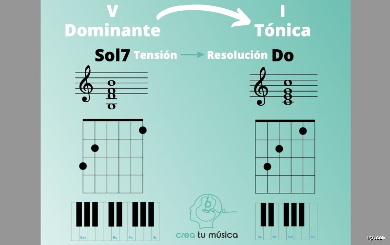 ¿Cuál es la diferencia entre dominante y tónica en la armonía musical moderna?