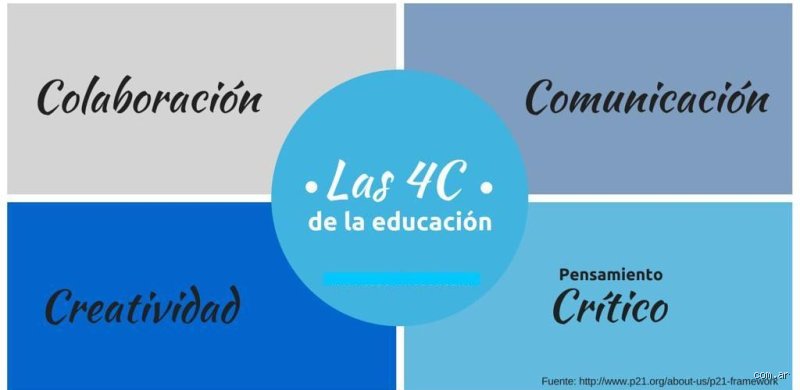¿Cuáles son las 4 C para los docentes y por qué definen el éxito en el aula del siglo XXI?