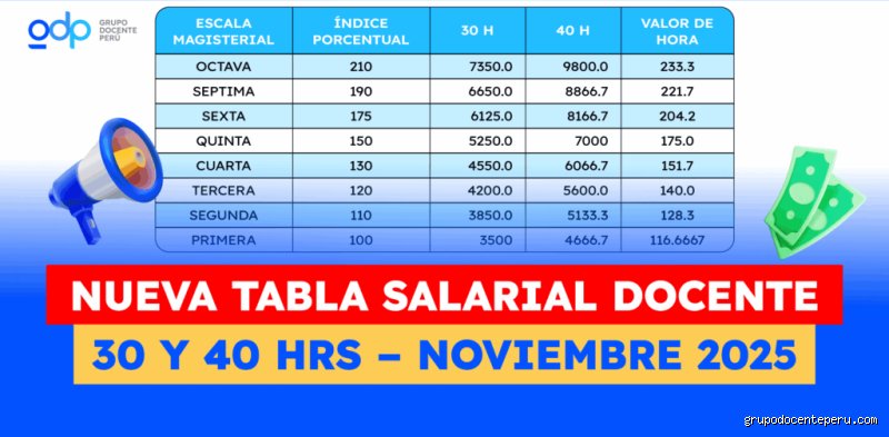 ¿Cuánto gana un docente con 40 horas en 2026? Desmontando el mito del salario integral del profesorado