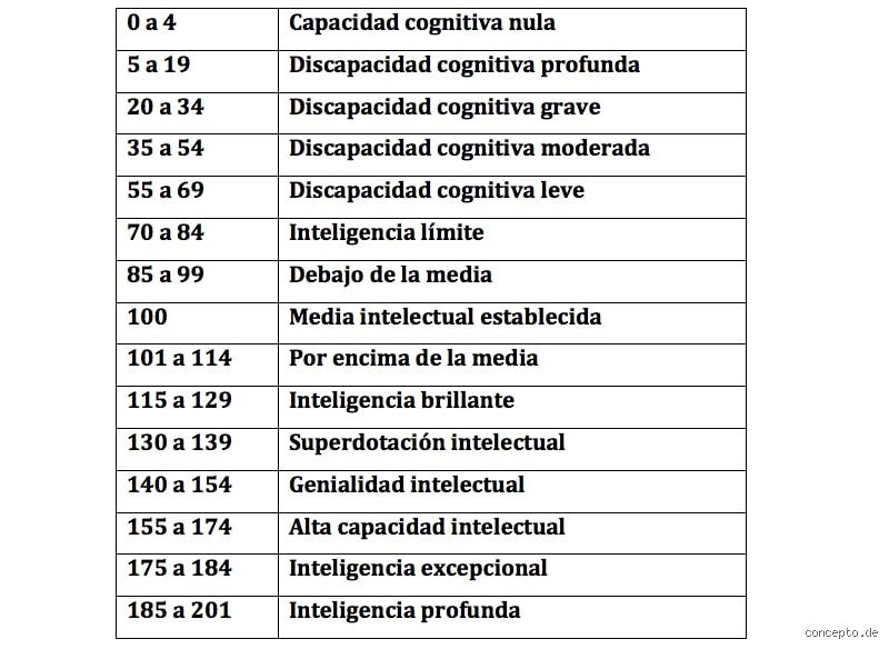 ¿Cómo puedo saber cuál es mi nivel de inteligencia?