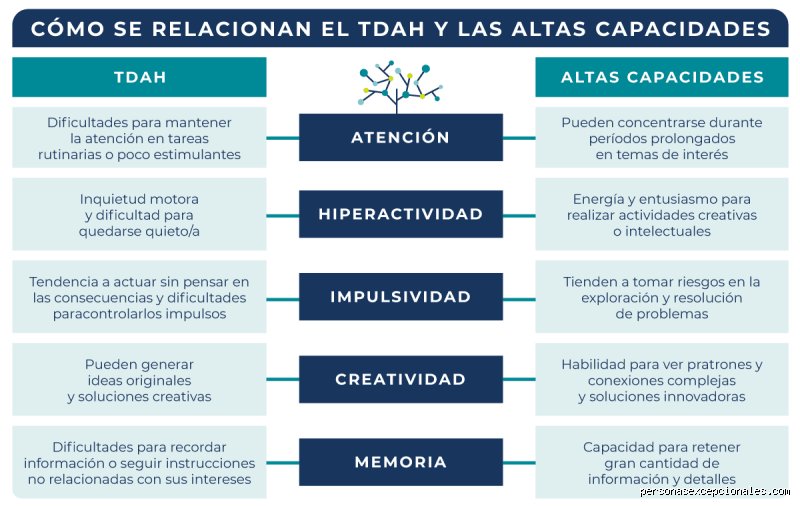 ¿Cómo saber si tengo altas capacidades o TDAH?
