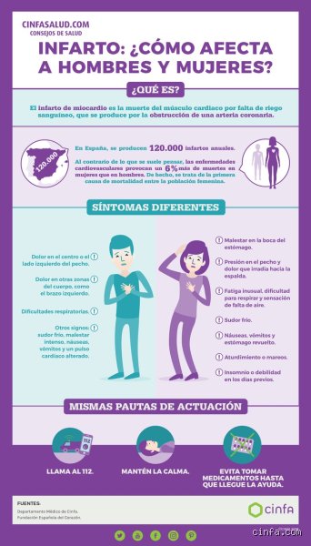 ¿Cómo saber si tuve un infarto y no me di cuenta? Las señales silenciosas que ignoraste y que podrían cambiar tu vida hoy