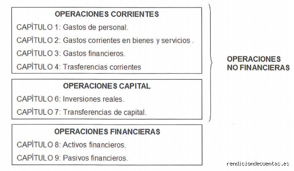 ¿Cómo se clasifica el gasto?
