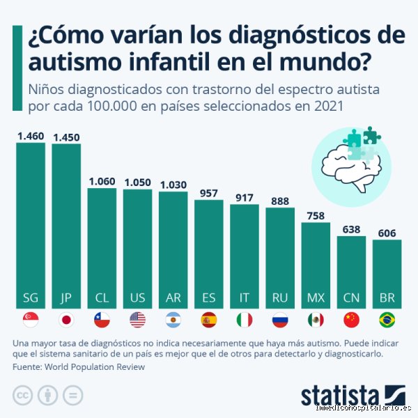 ¿Cuál es el país con más niños autistas? La verdad detrás de las cifras globales