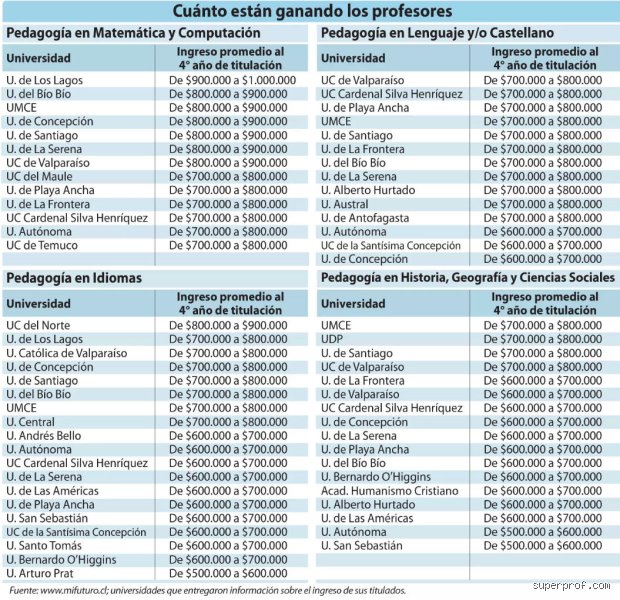 ¿Cuál es el salario mínimo de un profesor de una escuela privada?