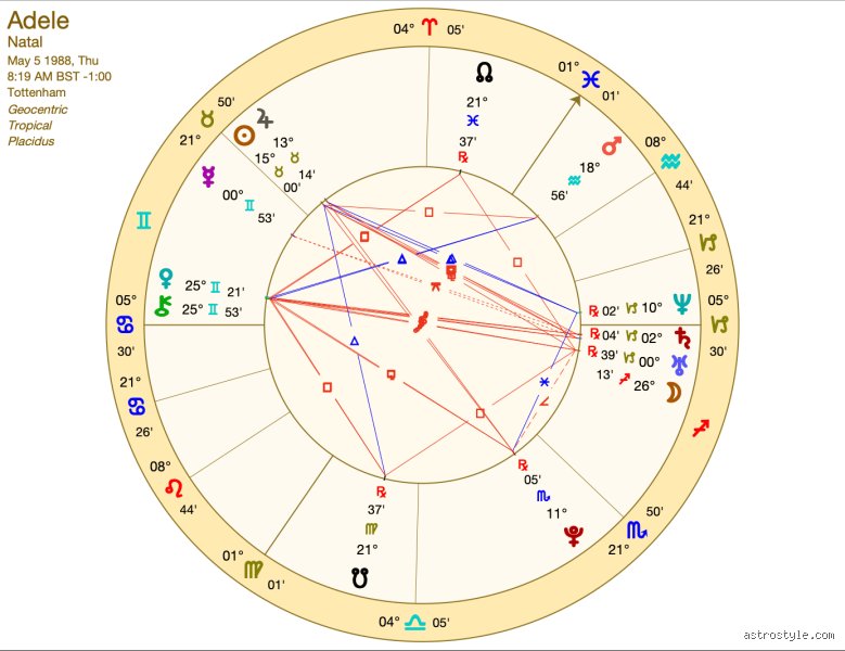 ¿Cuál es el signo de Adele?