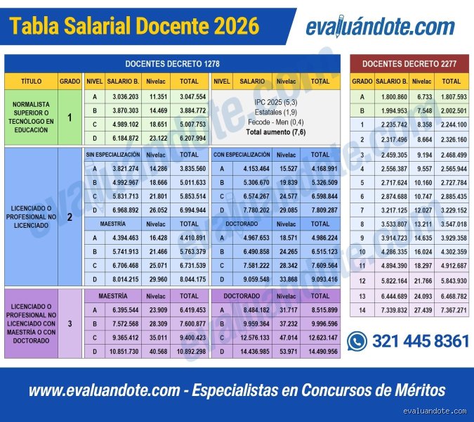 ¿Cuál será el salario del docente privado en 2026?