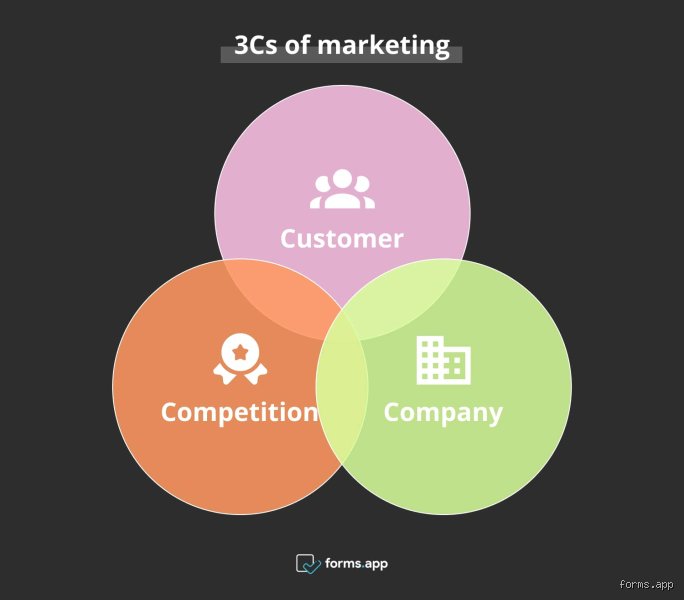 ¿Cuáles son las 3 C del marketing de contenidos?