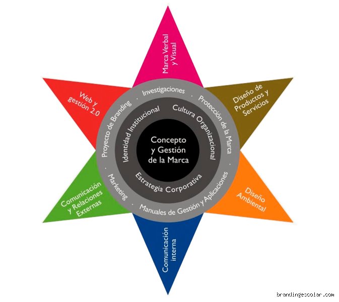 ¿Cuáles son las 5 claves del branding? Guía experta para construir una marca inolvidable (Parte 1)
