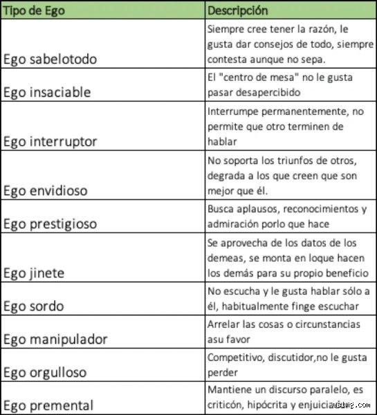 ¿Cuáles son los 3 tipos de ego?