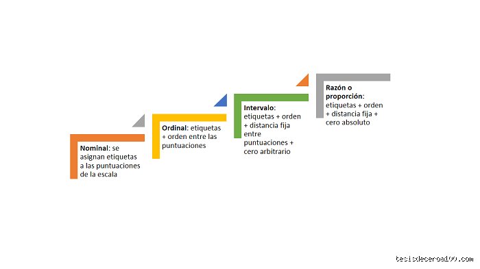 Guía definitiva para dominar los 4 tipos de escalas de medición en la investigación moderna