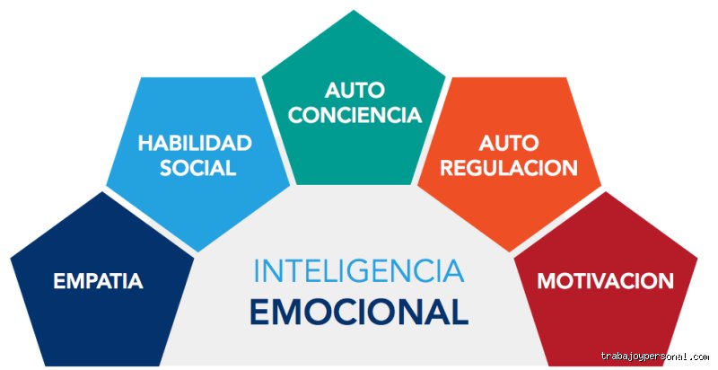 ¿Cuáles son los 5 elementos de la inteligencia emocional según Daniel Goleman?